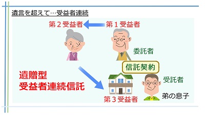 受益者連続